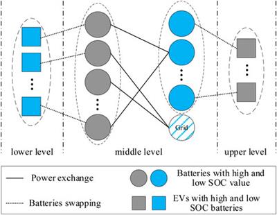 Hierarchical transactive power exchange method on expressways for EV energy supplement